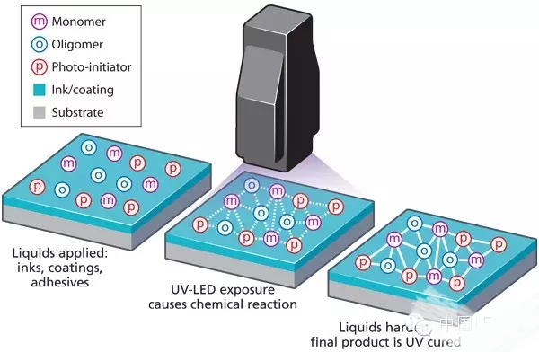 紫外線UV LED固化燈